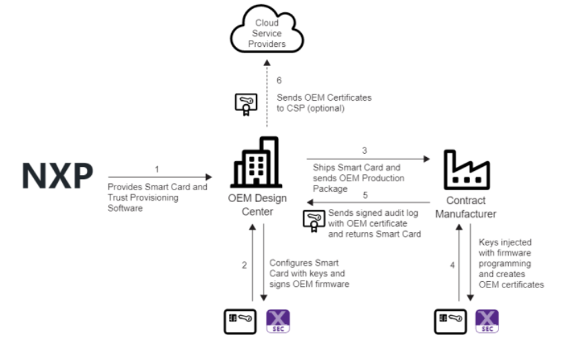 智能卡可信配置流程图