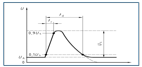 图 14. ISO 7637-2 pulse 5a测试的电压瞬变 图 14. ISO 7637-2 pulse 5a测试的电压瞬变