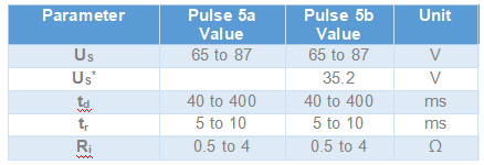 表 3. ISO 7637-2 pulses 5a 和 5b 测试的电压瞬态参数。 表 3. ISO 7637-2 pulses 5a 和 5b 测试的电压瞬态参数。