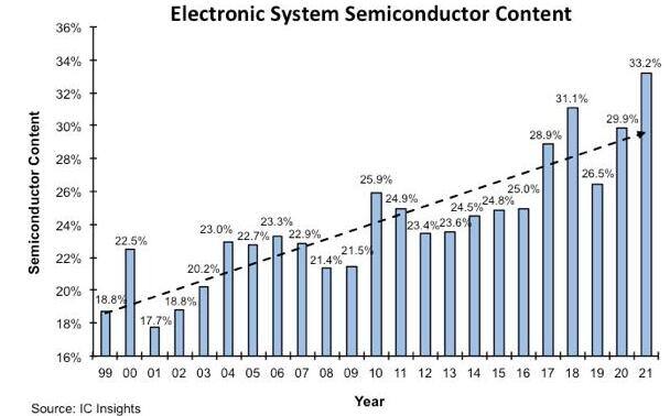 IC Insights | 2021年电子系统中的半导体含量达33.2% IC Insights | 2021年电子系统中的半导体含量达33.2%