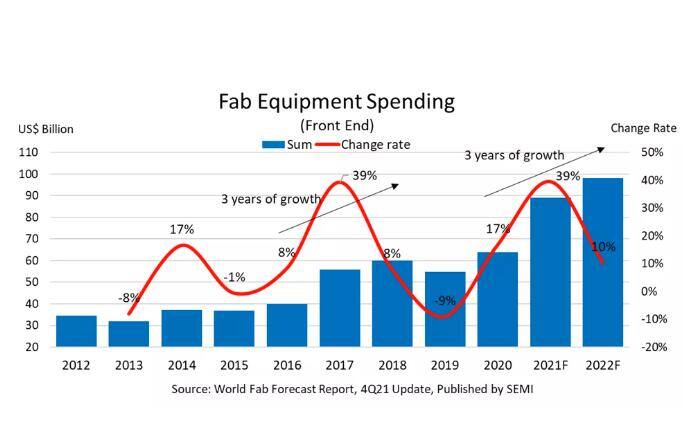 全球晶圆厂设备连续三年增长!SEMI报告称2022将创下历史新高 全球晶圆厂设备连续三年增长!SEMI报告称2022将创下历史新高