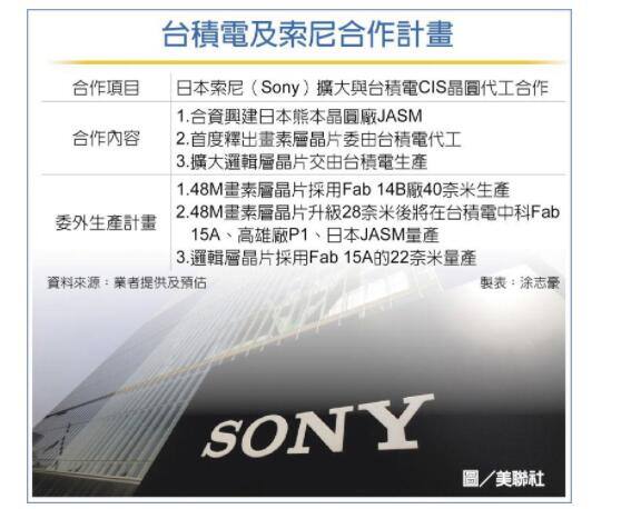 备战苹果iPhone14!传索尼将首次委托台积电代工传感器芯片