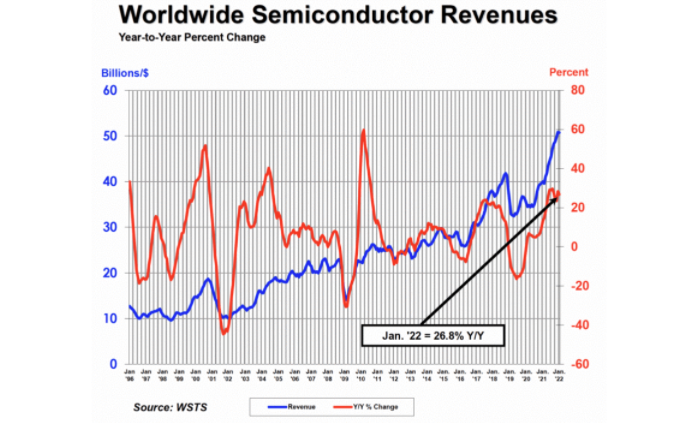 机构:2022年1月全球半导体行业销售额507亿美元 同比增长26.8%