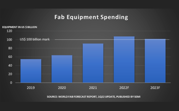SEMI报告:今年全球晶圆厂设备支出首破千亿美元