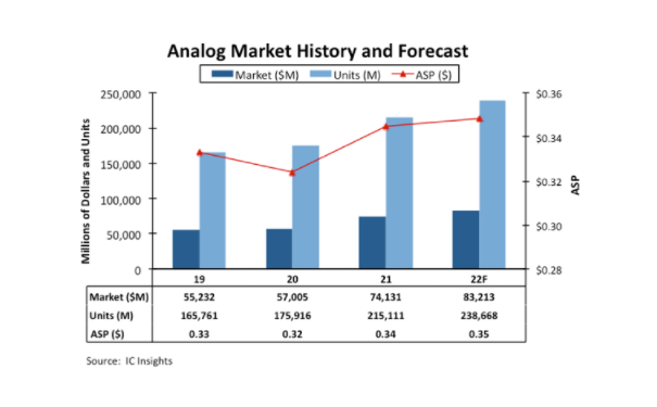 模拟芯片市场持续火热 机构预计今年产值估达832亿美元