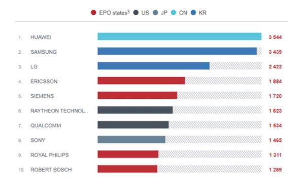 华为在欧申请专利数达3544项 华为在欧申请专利数达3544项