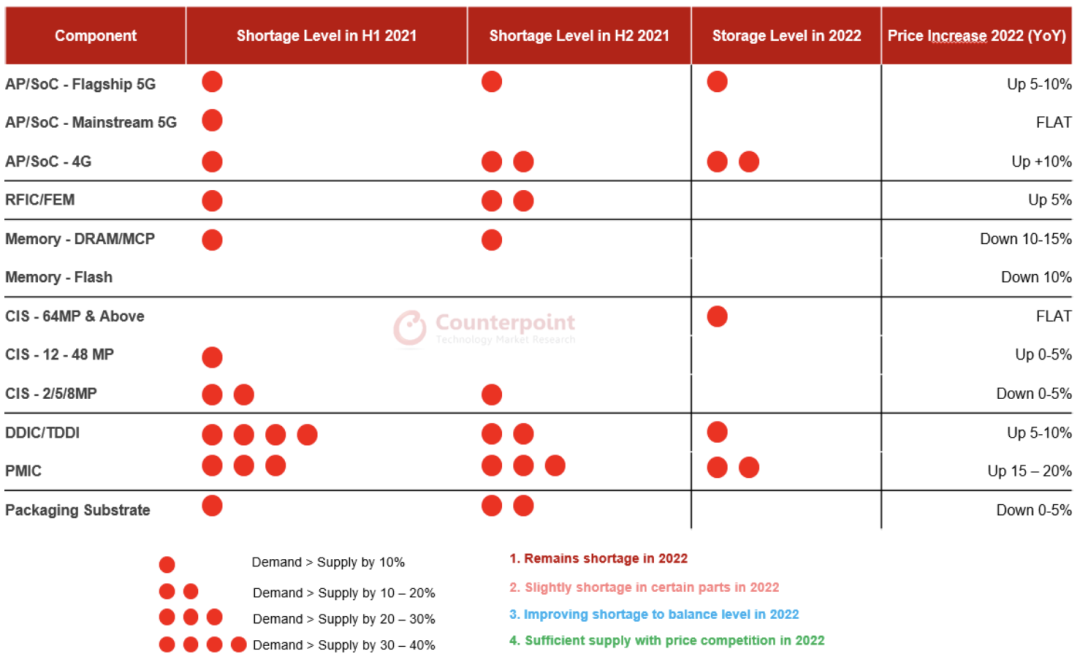 Counterpoint Research 智能手机组件跟踪报告，2022 年 4 月