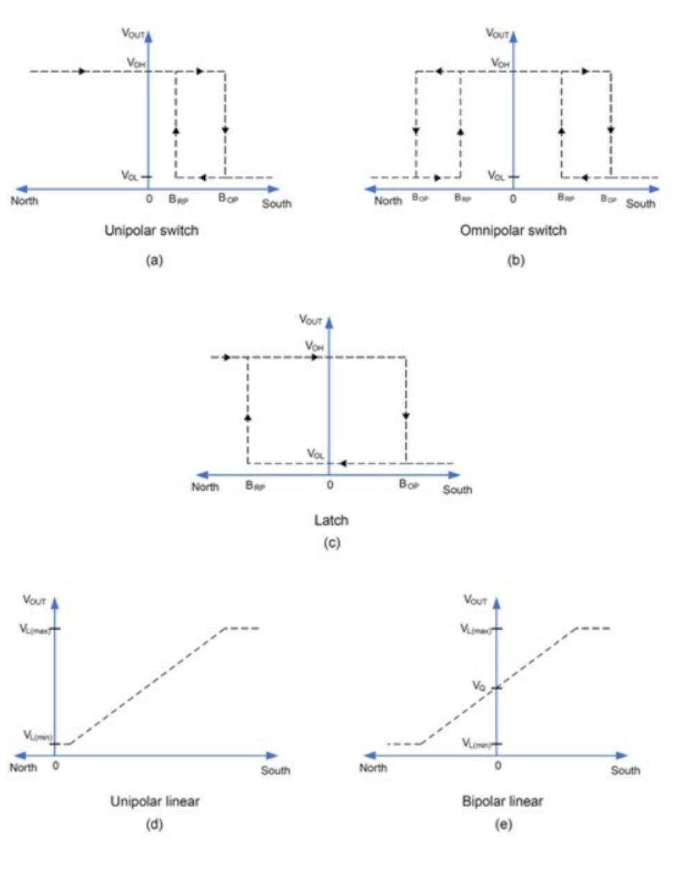 图 1：霍尔效应开关 (a) 和 (b)、锁存器 (c) 和线性传感器 (d) 和 (e) 输出响应。