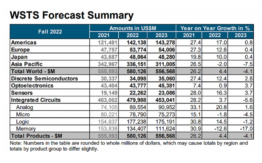 预计今年全球半导体市场规模降至5800亿美元 预计今年全球半导体市场规模降至5800亿美元