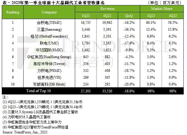 2023年Q1前十大晶圆代工企业营收环比减少近两成