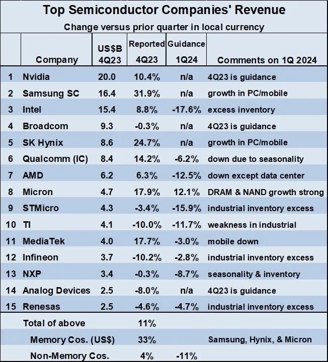 2023Q4全球半导体销售额环比增长8.4%，同比增长11.6%