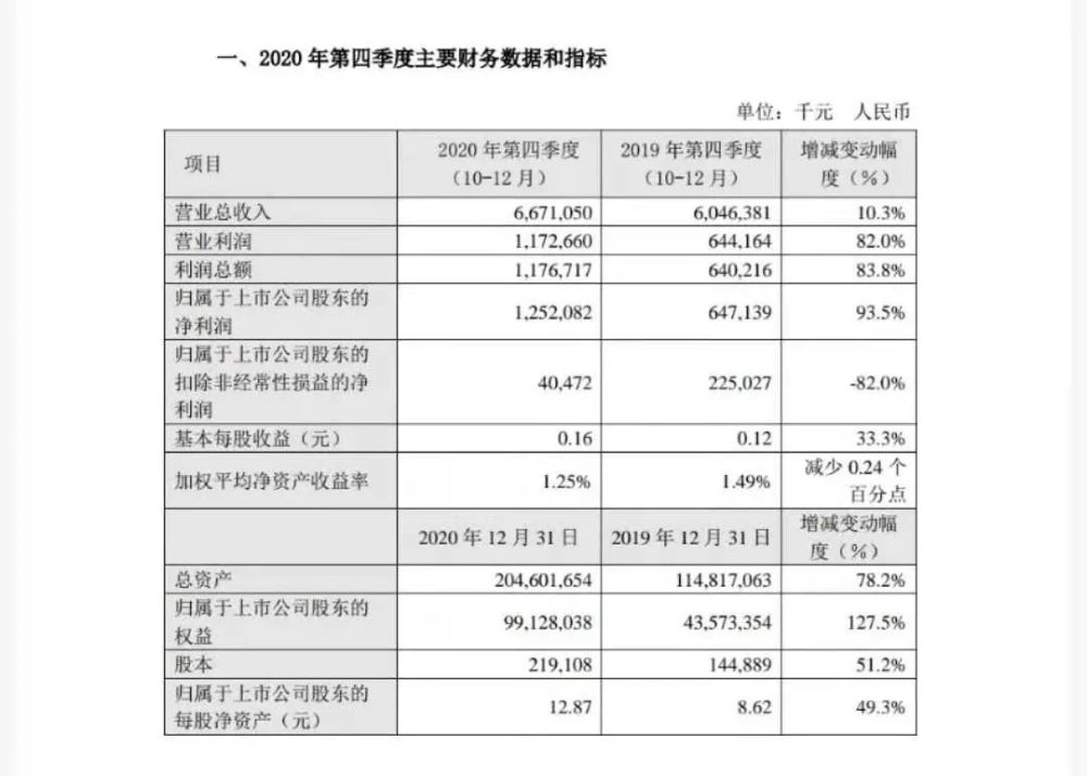 2020年第四季度主要财务数据和指标