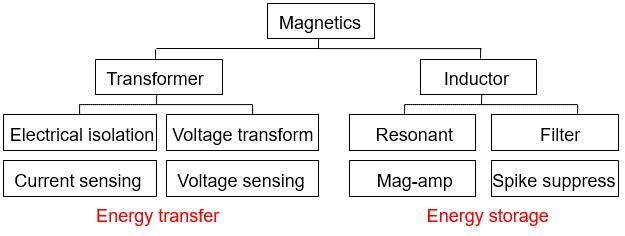 磁性元件的分类