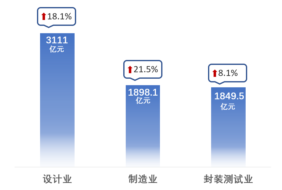 2021年1-9月中国集成电路产业销售情况