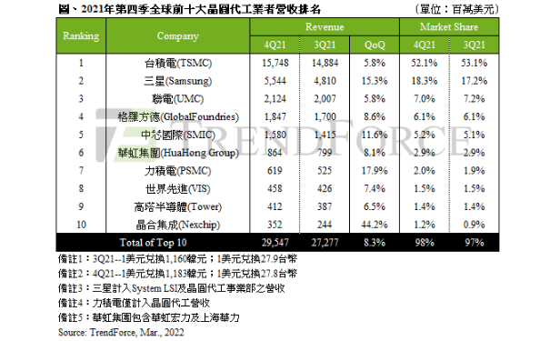 最新全球晶圆代工厂营收排行出炉 2021Q4达295.5亿美元