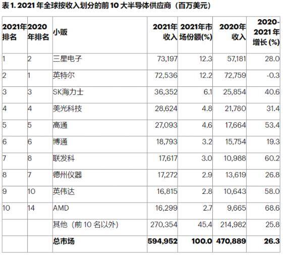 2021年全球半导体销售额增长26% 三星居榜首