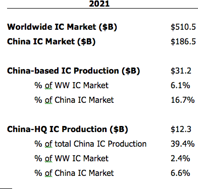 中国制造仅占2021年中国芯片市场的6.6%