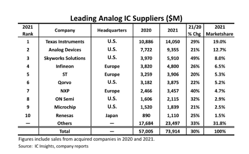 最新!2021全球前10大模拟IC厂商排名出炉