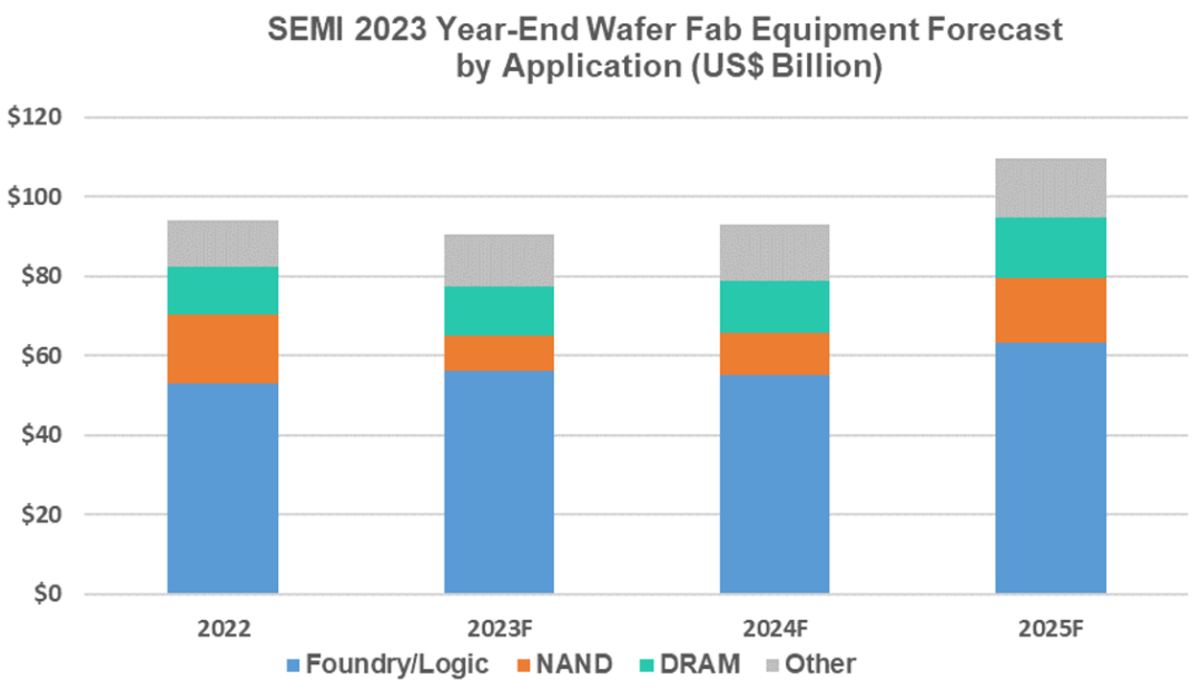 SEMI预测2025年全球半导体设备销售额将达1240亿美元