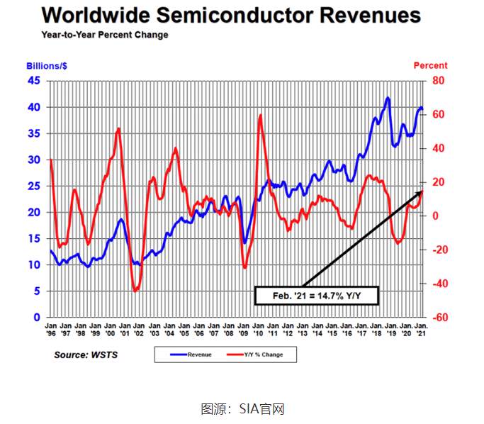 同比增长 14.7% 全球半导体二月份销售额 395 亿美元