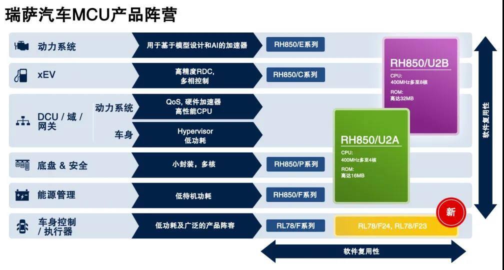 瑞萨电子推出全新车用执行器和传感器控制MCU 加强汽车电子产品阵营 瑞萨电子推出全新车用执行器和传感器控制MCU 加强汽车电子产品阵营