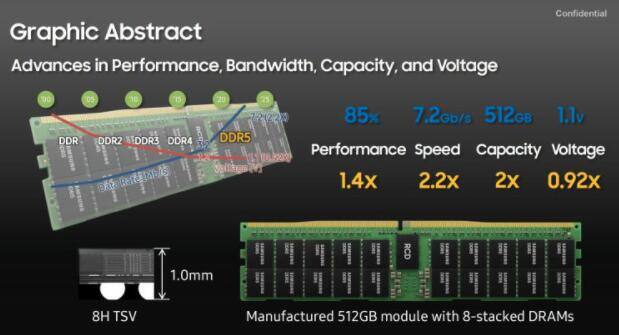 单条512GB、频率7200MHz!三星DDR5内存将于2022年底开始量产