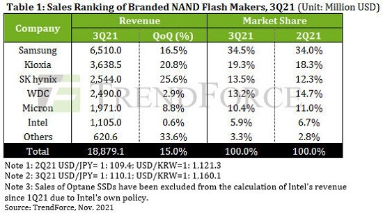 2021年第三季度NAND闪存货量增长近11% 三星、铠侠、SK海力士位列前三 2021年第三季度NAND闪存货量增长近11% 三星、铠侠、SK海力士位列前三