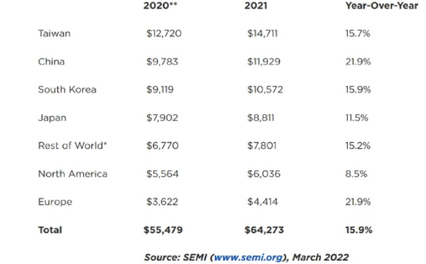 SEMI：2021年全球半导体材料市场规模达到了643亿美元 