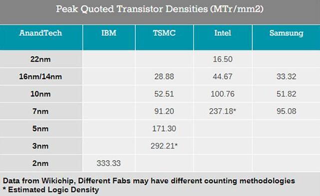 IBM发布全球首个2纳米芯片制造技术 在半导体领域取得突破性进展   