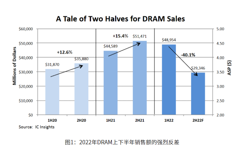 IC Insights预计2022年全球DRAM市场将下降18%