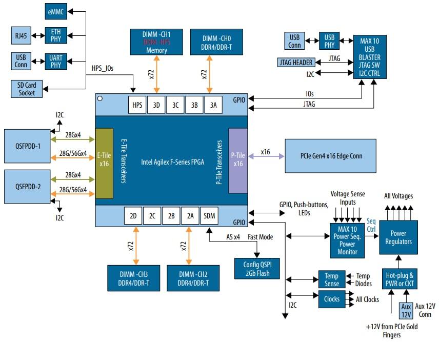 框图 - 英特尔 Agilex™ F系列SoC FPGA 开发套件 框图 - 英特尔 Agilex™ F系列SoC FPGA 开发套件