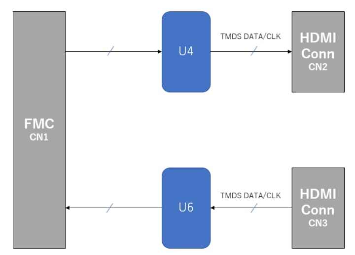 Block Diagram - Mpression HDMI 2.0 FMC/HSMC Cards Block Diagram - Mpression HDMI 2.0 FMC/HSMC Cards