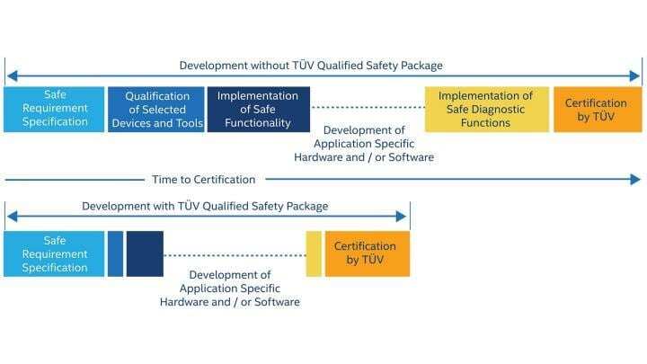 英特尔 功能安全数据包