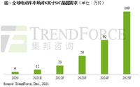 预估2025年电动车市场对6英寸SiC晶圆需求可达169万片