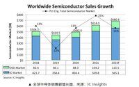 IC Insights：预计今年全球半导体产值将增长11% 达6806亿美元！