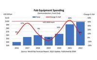 SEMI:全球晶圆厂设备支出连续三年增长 明年将达到千亿美元