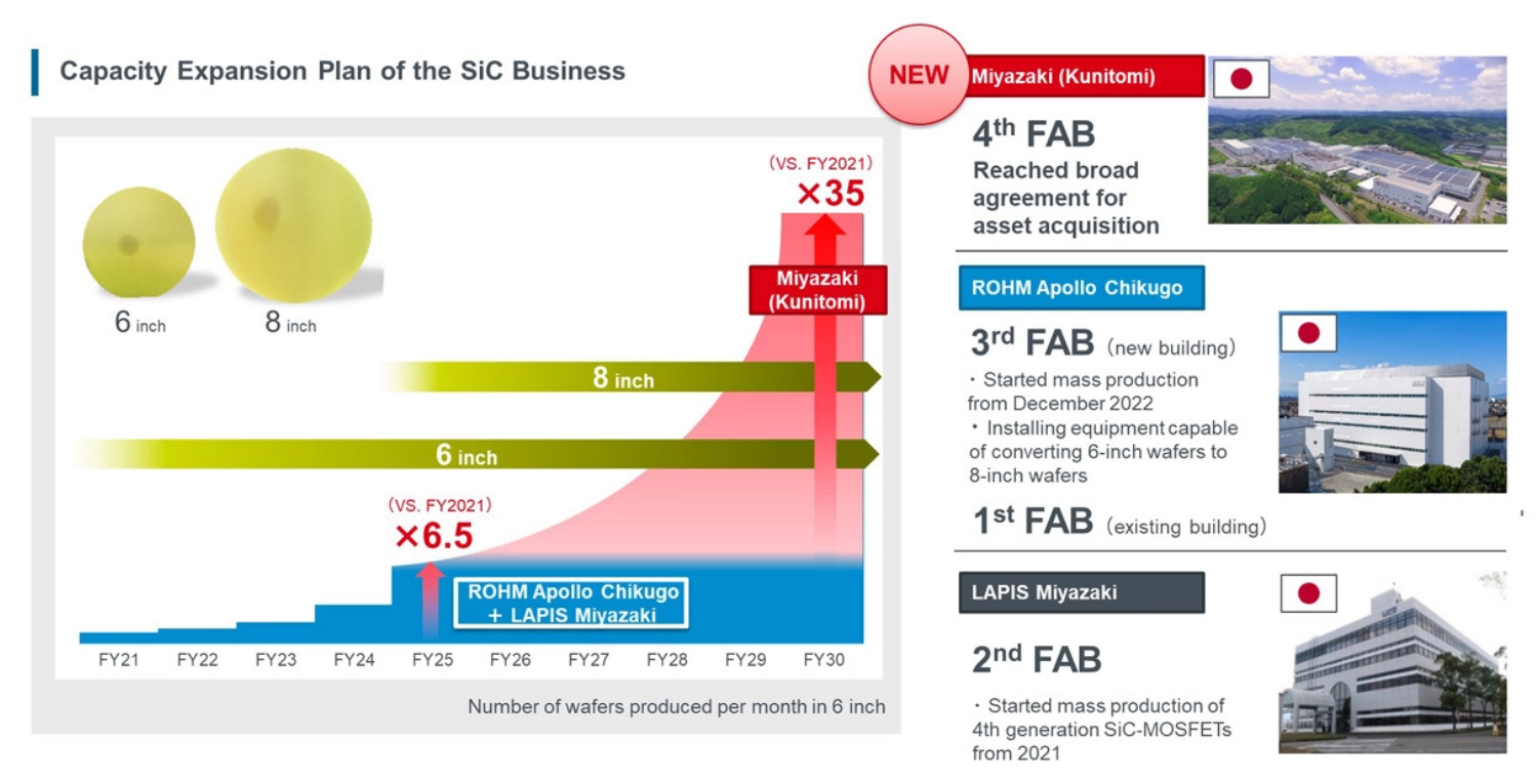 罗姆收购Solar Frontier计划将碳化硅产能提升35倍 罗姆收购Solar Frontier计划将碳化硅产能提升35倍