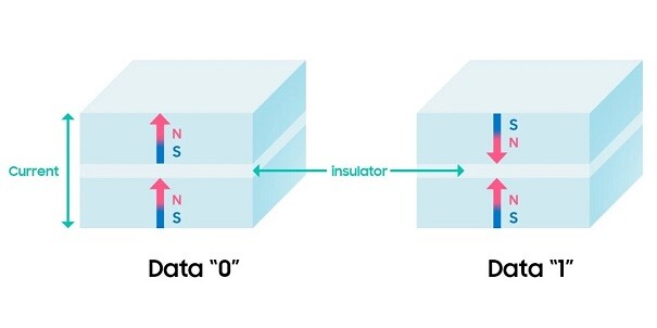 三星电子推进eMRAM内存制程升级 8nm版本基本完成开发