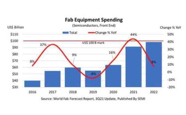 SEMI:全球晶圆厂设备支出连续三年增长 明年将达到千亿美元  