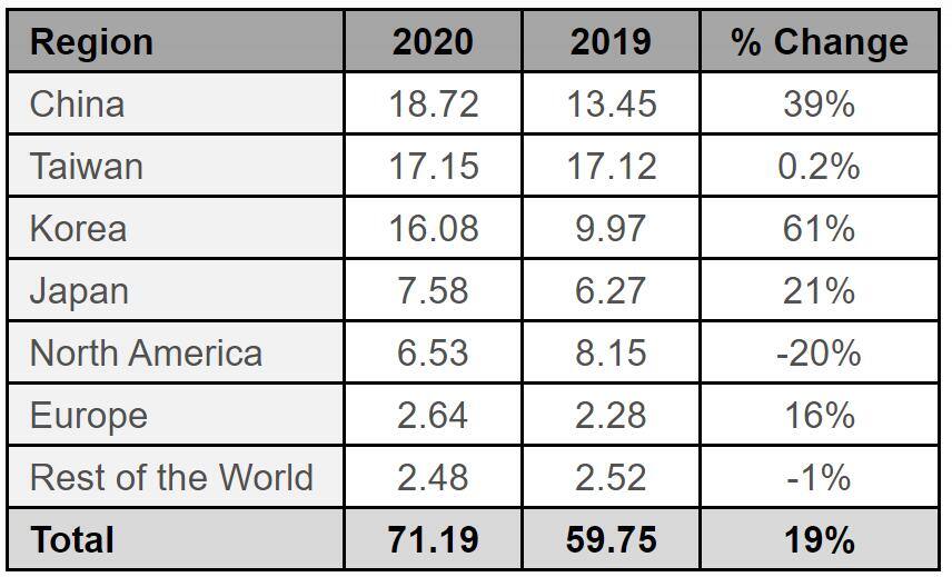 SEMI报告：2020年全球半导体设备销售额达到712亿美元 猛增19%创历史新高