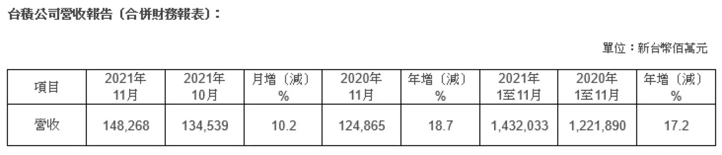 芯片代工巨头台积电11月销售额1482.7亿台币，同比增长18.7%