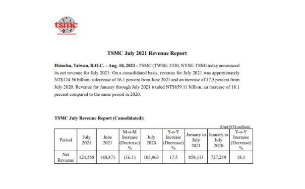 受益半导体行业红利 台积电市值超5380亿美元位列亚洲第一