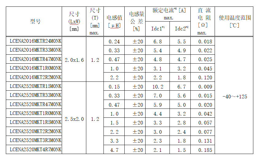 太阳诱电:汽车用金属功率电感器MCOIL™ LCEN 系列实现商品化 太阳诱电:汽车用金属功率电感器MCOIL™ LCEN 系列实现商品化