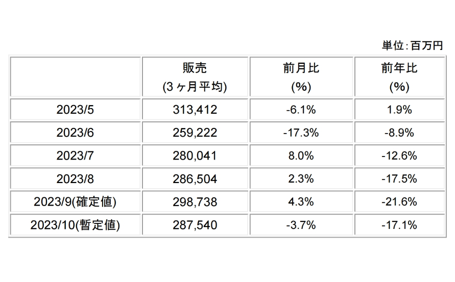 日本半导体设备销售额连续五个月下跌 日本半导体设备销售额连续五个月下跌