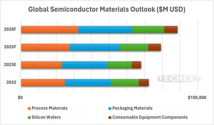 机构:2024年全球半导体材料市场将同比增11% 机构:2024年全球半导体材料市场将同比增11%