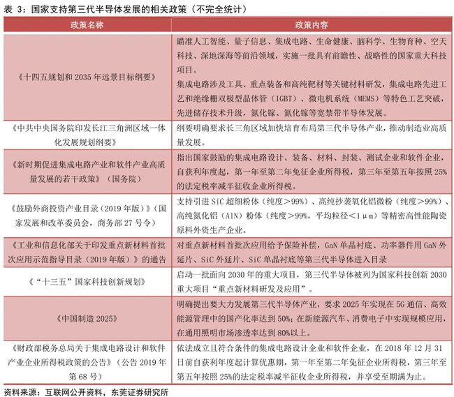 第三代半导体发展的相关政策