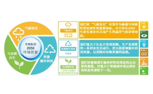 罗姆集团2050环境愿景