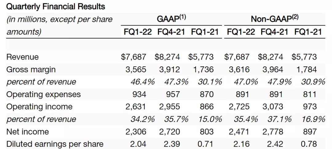 营收同比增长33%!美光Q1业绩大幅超预期