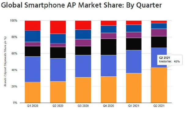 增速亮眼!联发科连续四季度登顶全球芯片市场份额第一 增速亮眼!联发科连续四季度登顶全球芯片市场份额第一