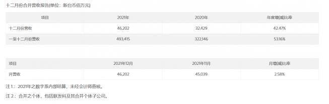 联发科公布全年营收4934.15亿新台币 同比增加53.16%